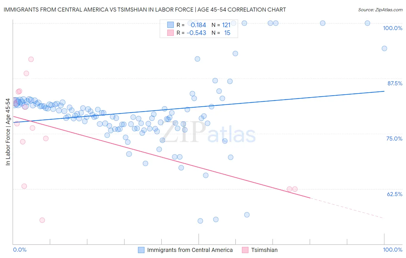 Immigrants from Central America vs Tsimshian In Labor Force | Age 45-54