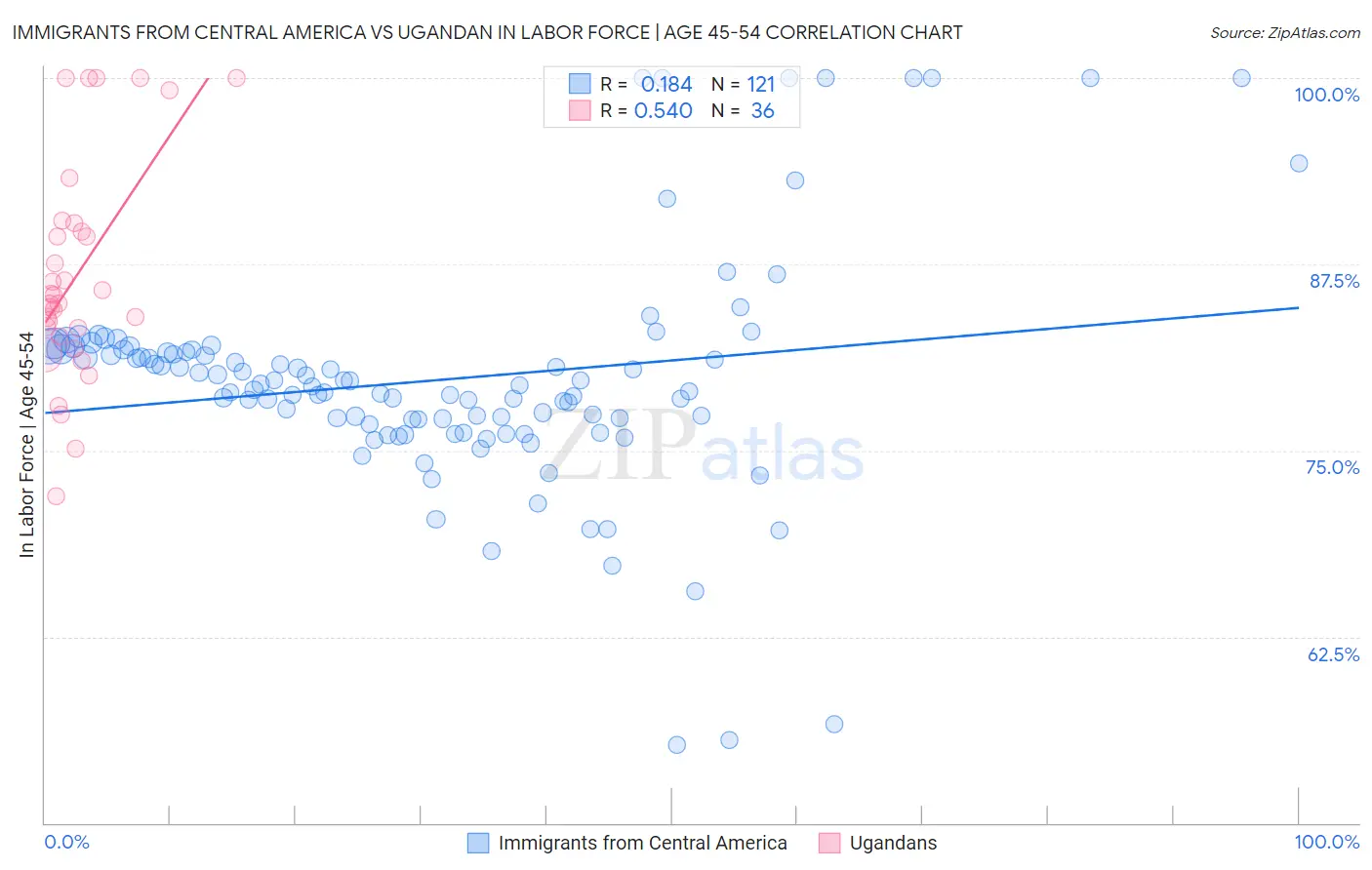 Immigrants from Central America vs Ugandan In Labor Force | Age 45-54