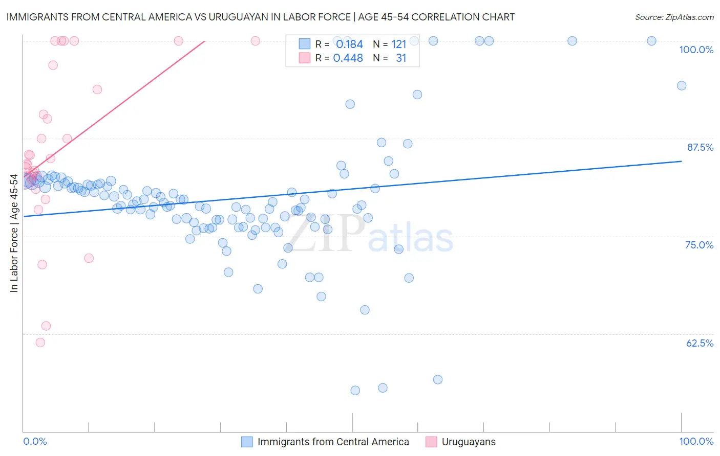 Immigrants from Central America vs Uruguayan In Labor Force | Age 45-54