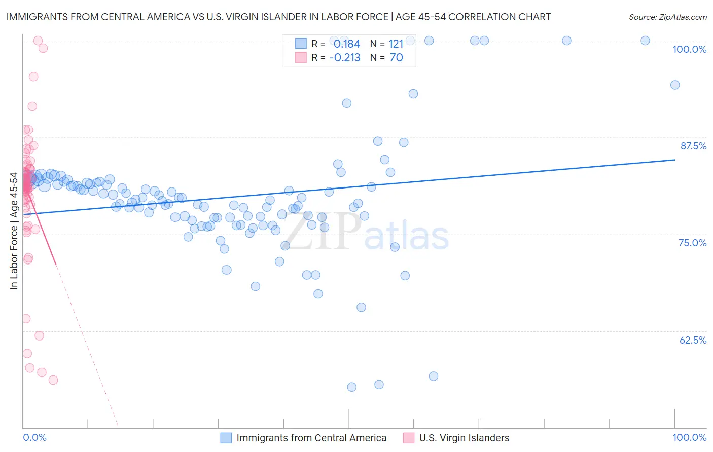 Immigrants from Central America vs U.S. Virgin Islander In Labor Force | Age 45-54