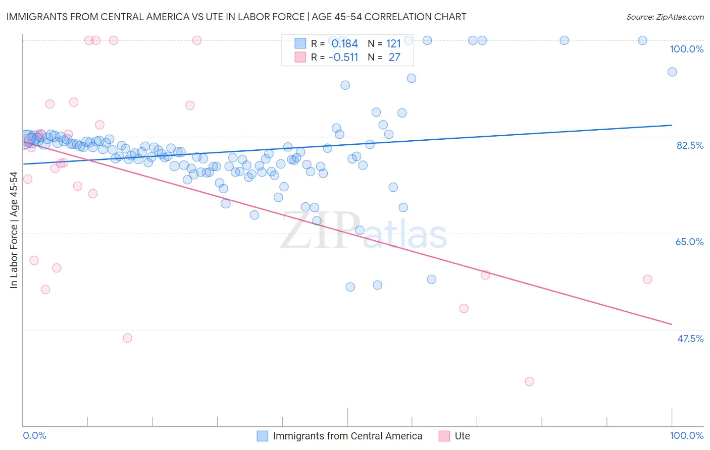 Immigrants from Central America vs Ute In Labor Force | Age 45-54