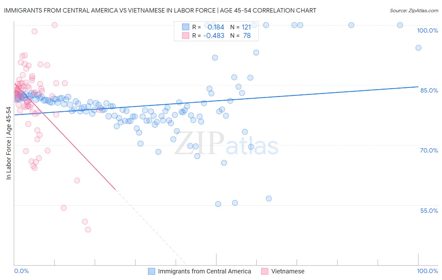 Immigrants from Central America vs Vietnamese In Labor Force | Age 45-54