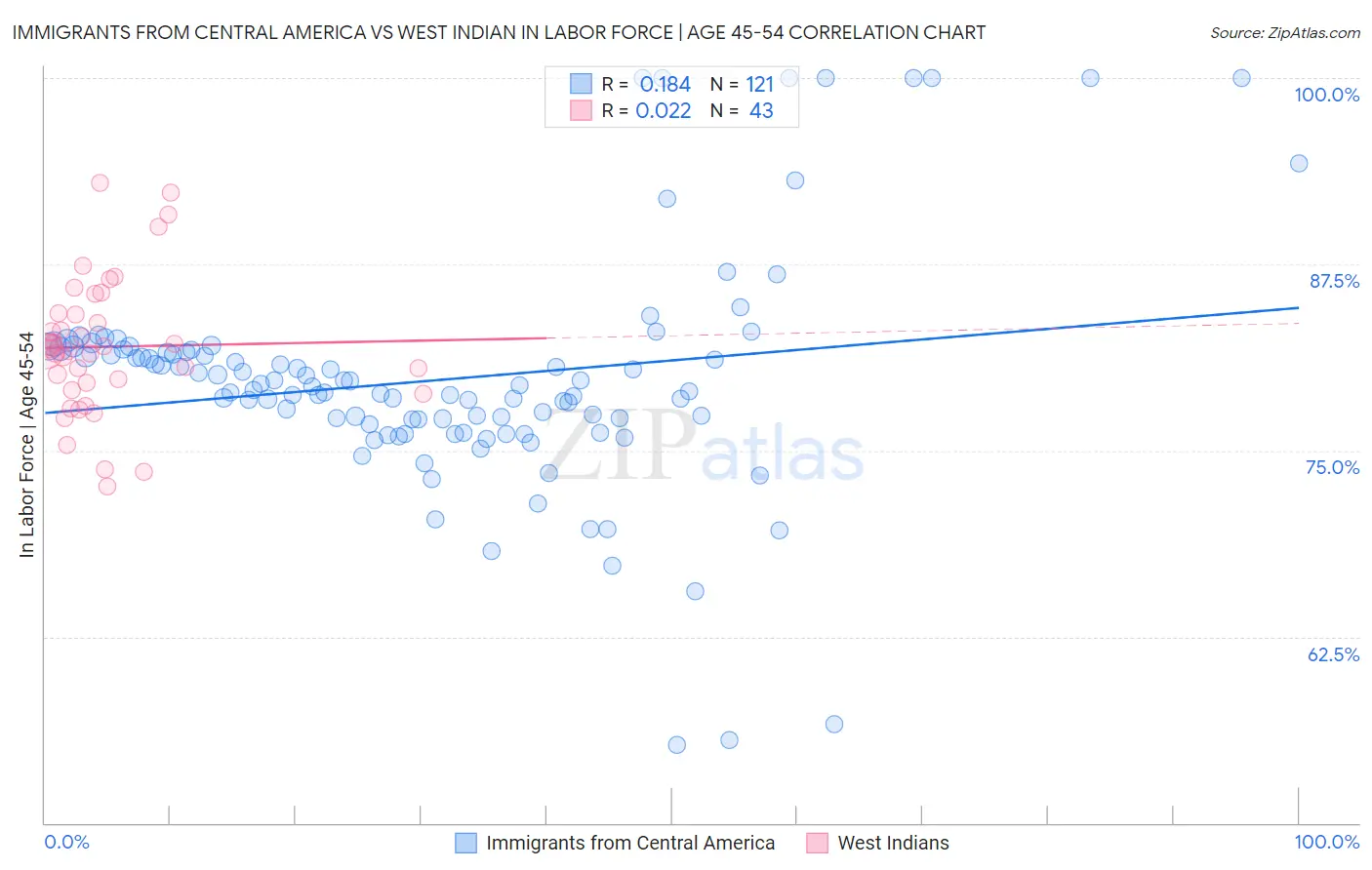 Immigrants from Central America vs West Indian In Labor Force | Age 45-54
