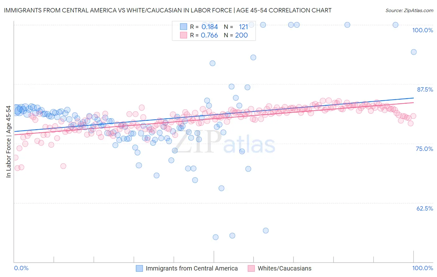 Immigrants from Central America vs White/Caucasian In Labor Force | Age 45-54