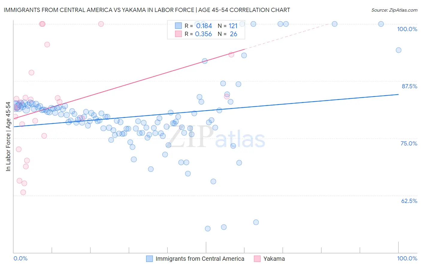 Immigrants from Central America vs Yakama In Labor Force | Age 45-54