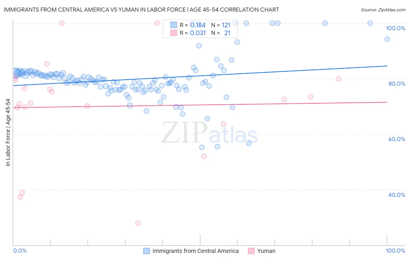 Immigrants from Central America vs Yuman In Labor Force | Age 45-54