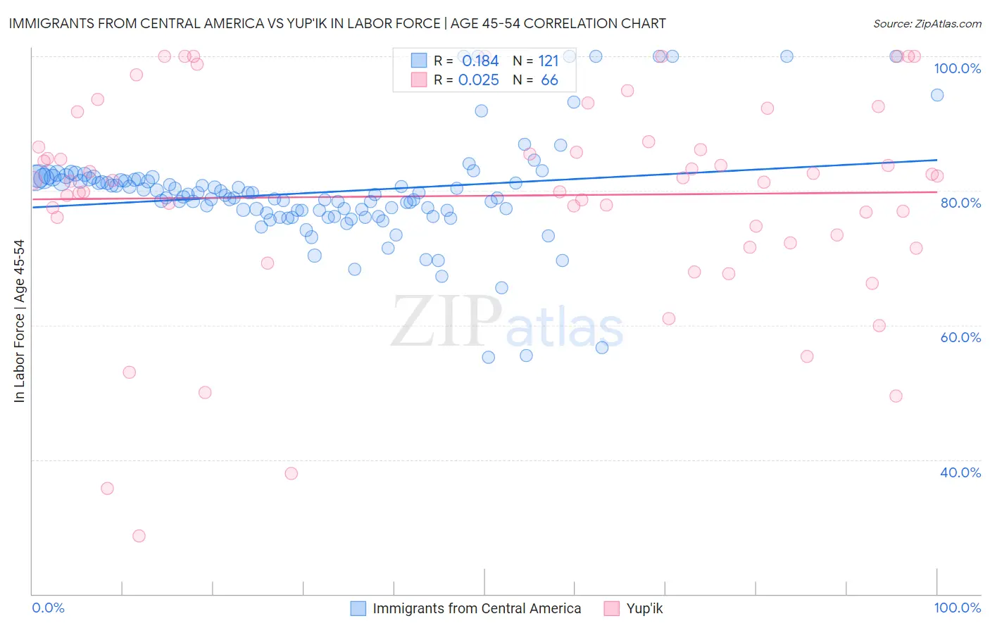 Immigrants from Central America vs Yup'ik In Labor Force | Age 45-54