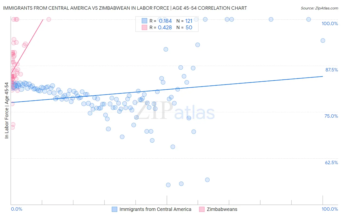 Immigrants from Central America vs Zimbabwean In Labor Force | Age 45-54