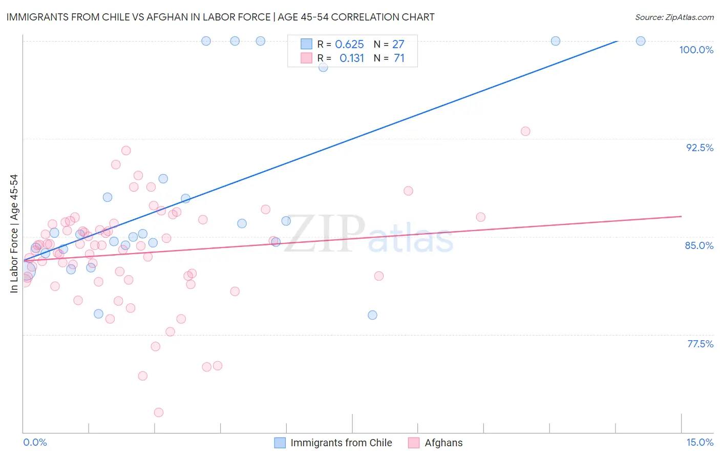 Immigrants from Chile vs Afghan In Labor Force | Age 45-54