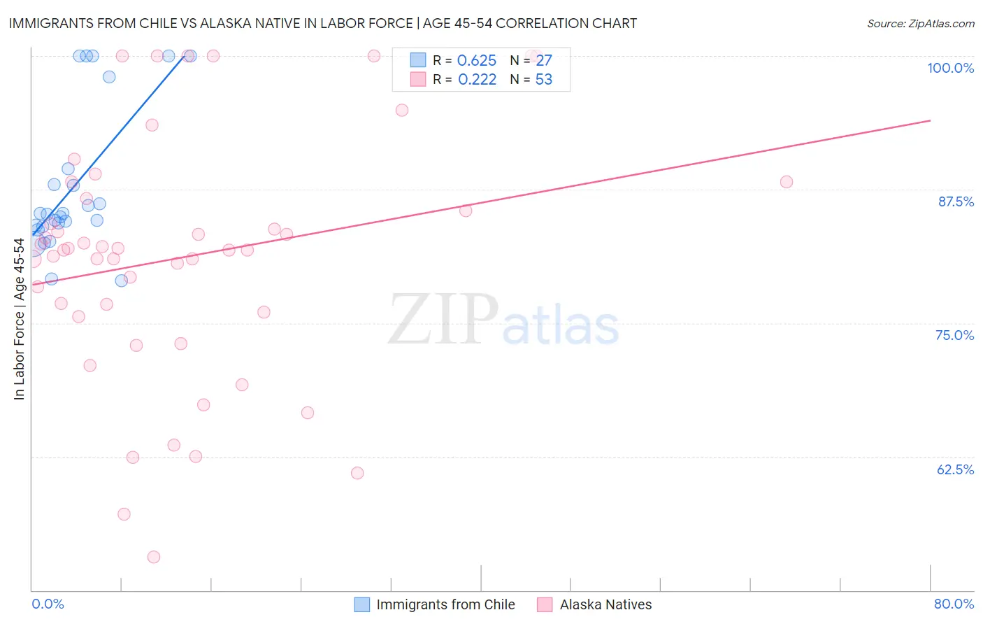 Immigrants from Chile vs Alaska Native In Labor Force | Age 45-54