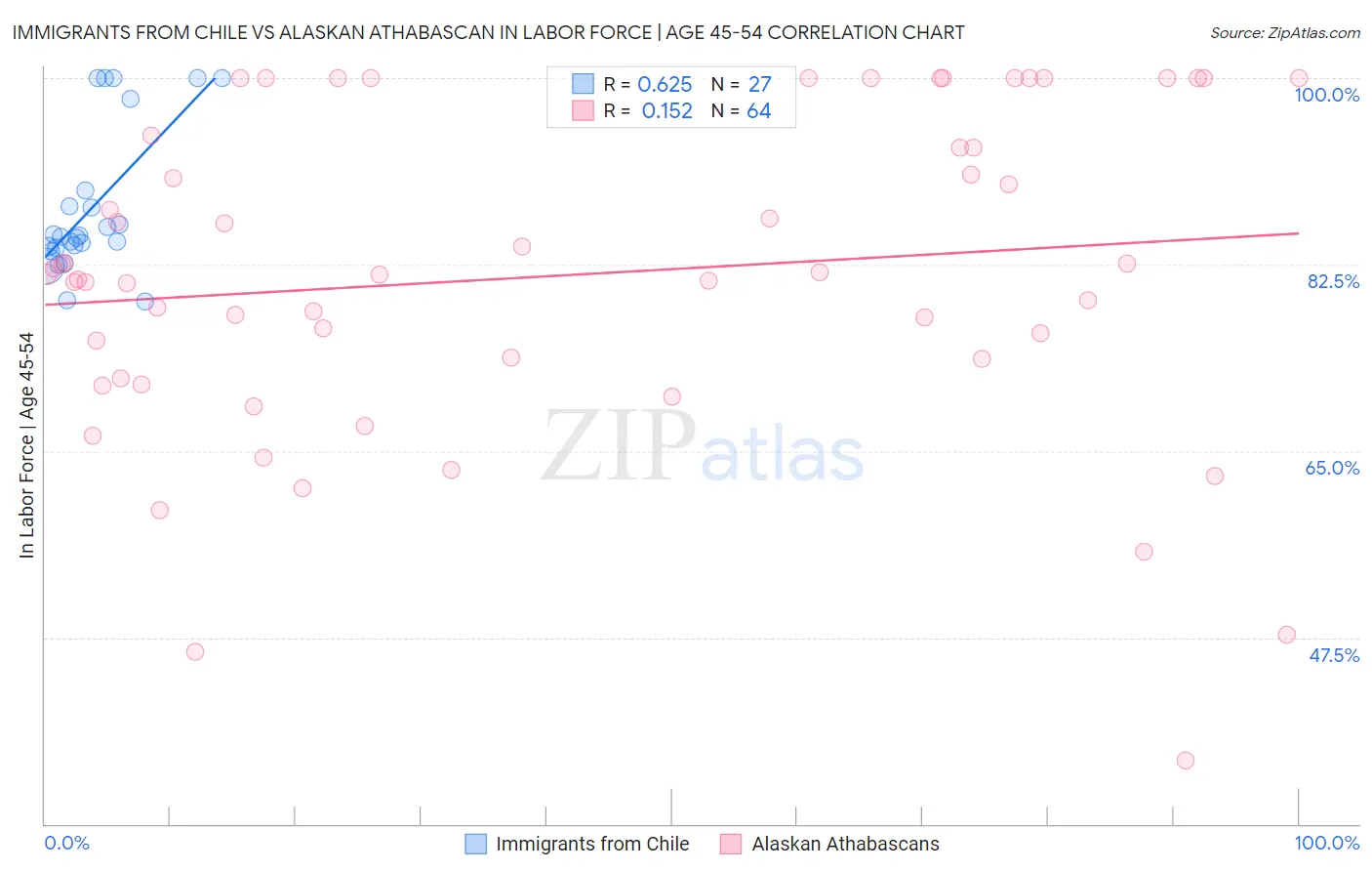 Immigrants from Chile vs Alaskan Athabascan In Labor Force | Age 45-54