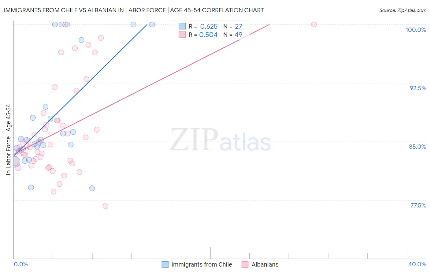 Immigrants from Chile vs Albanian In Labor Force | Age 45-54