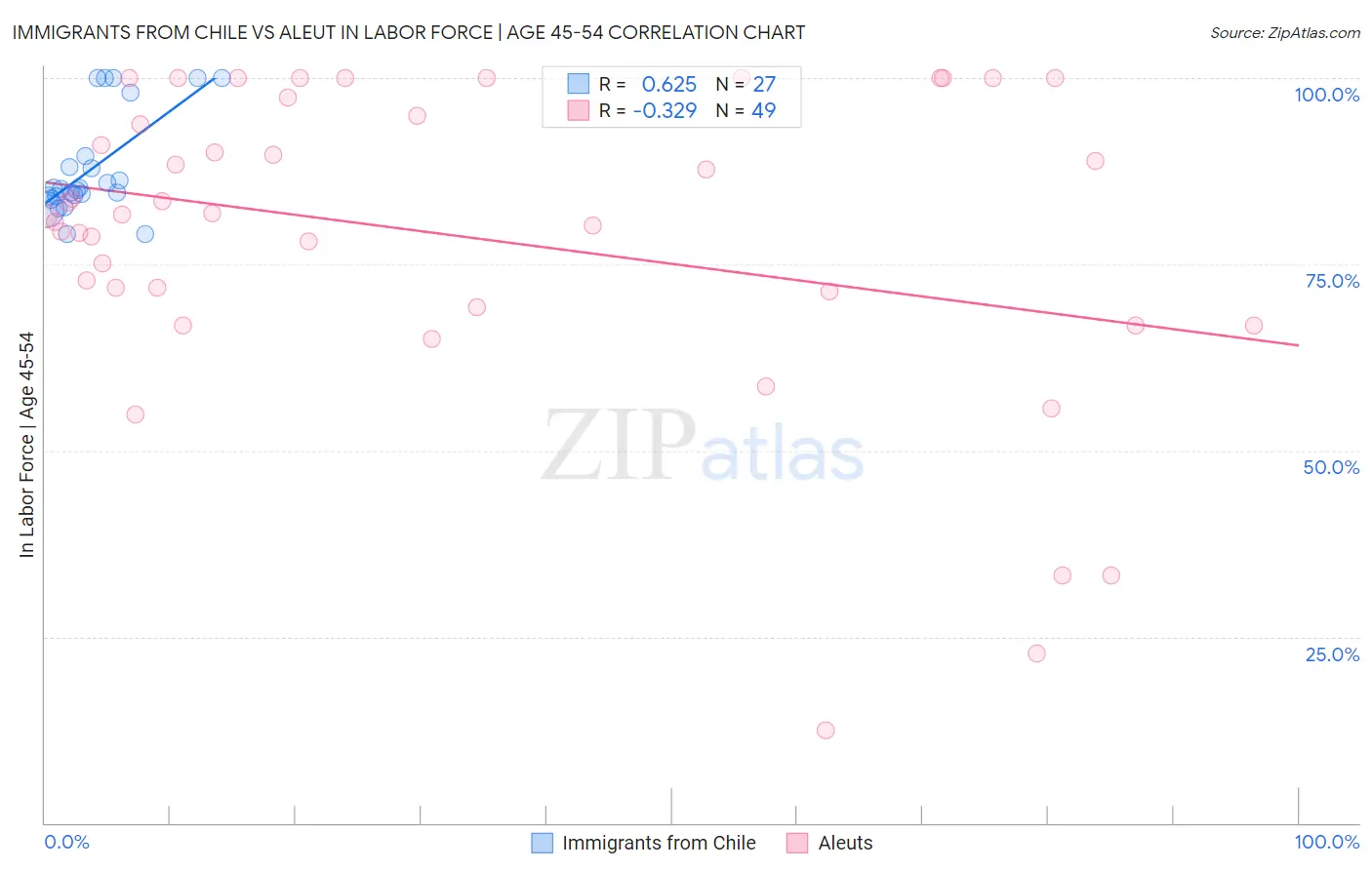 Immigrants from Chile vs Aleut In Labor Force | Age 45-54