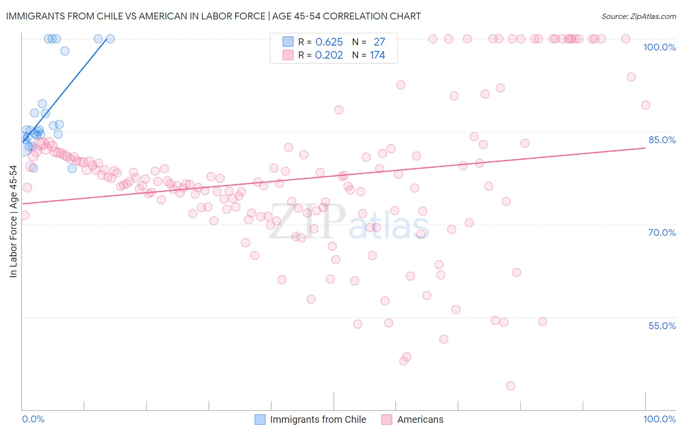 Immigrants from Chile vs American In Labor Force | Age 45-54
