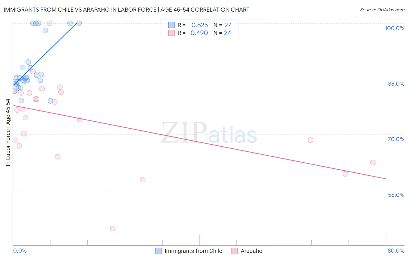 Immigrants from Chile vs Arapaho In Labor Force | Age 45-54