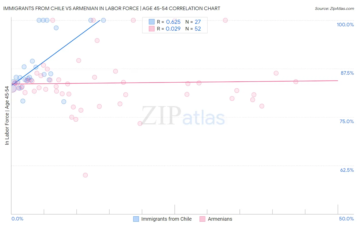Immigrants from Chile vs Armenian In Labor Force | Age 45-54