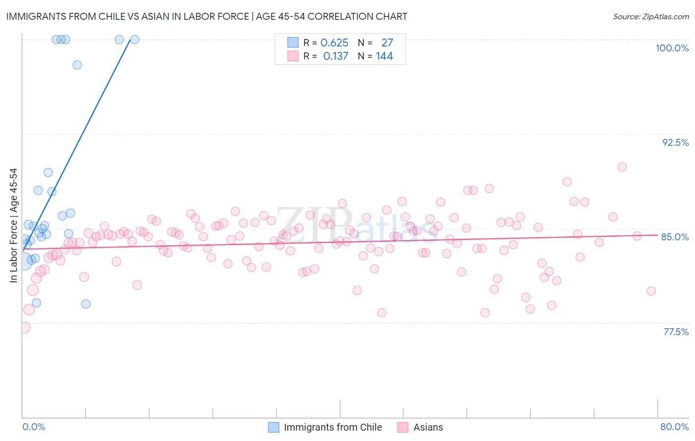 Immigrants from Chile vs Asian In Labor Force | Age 45-54