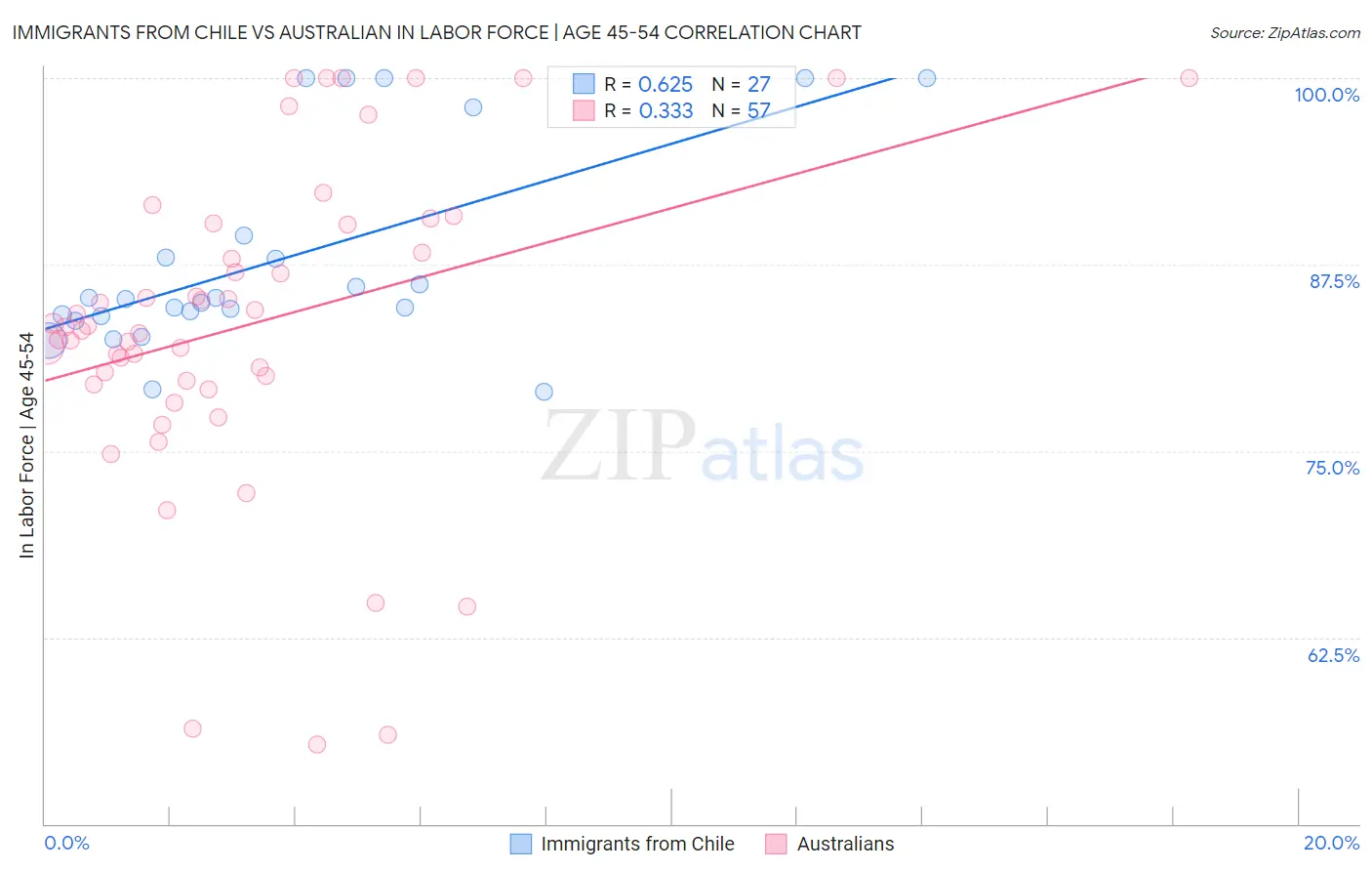 Immigrants from Chile vs Australian In Labor Force | Age 45-54
