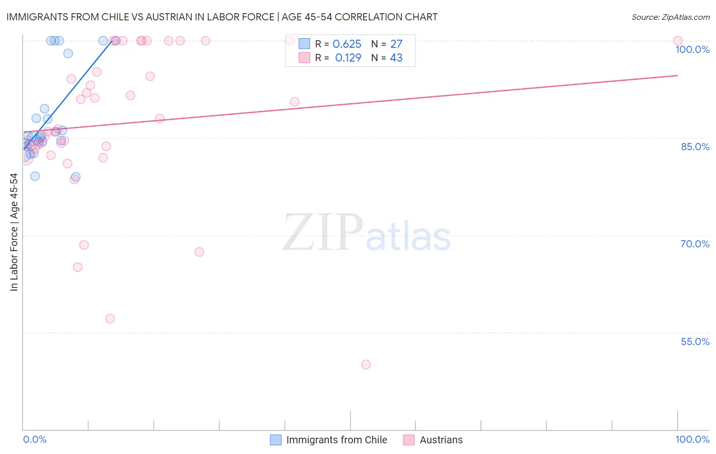 Immigrants from Chile vs Austrian In Labor Force | Age 45-54