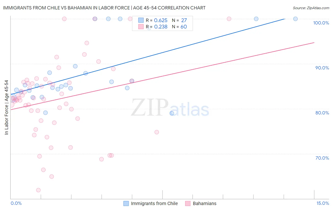 Immigrants from Chile vs Bahamian In Labor Force | Age 45-54