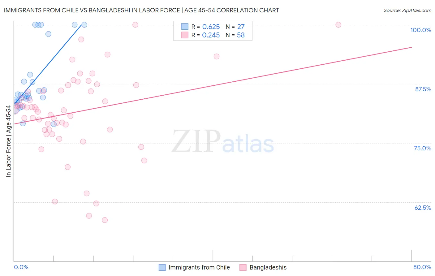 Immigrants from Chile vs Bangladeshi In Labor Force | Age 45-54