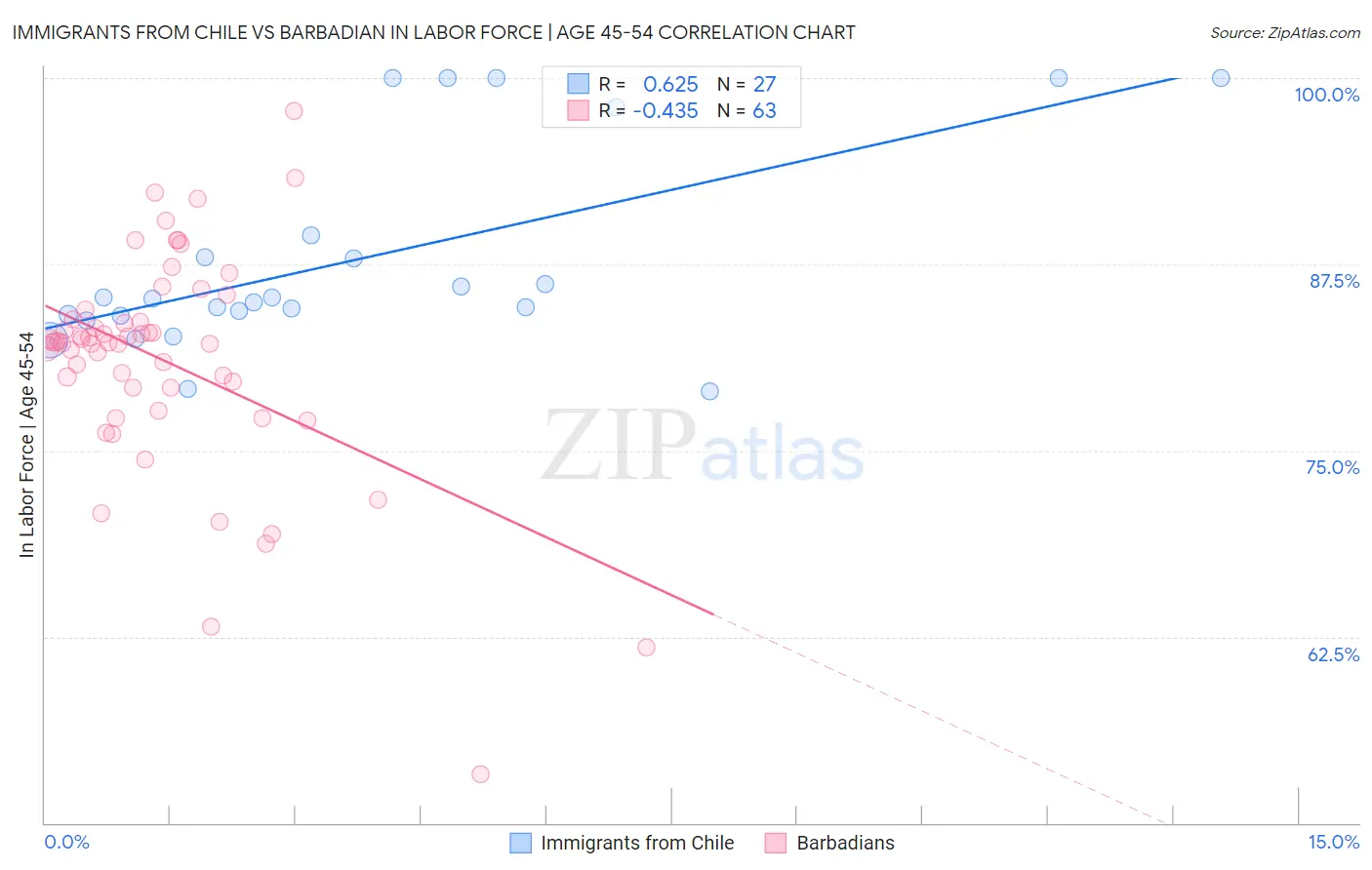 Immigrants from Chile vs Barbadian In Labor Force | Age 45-54