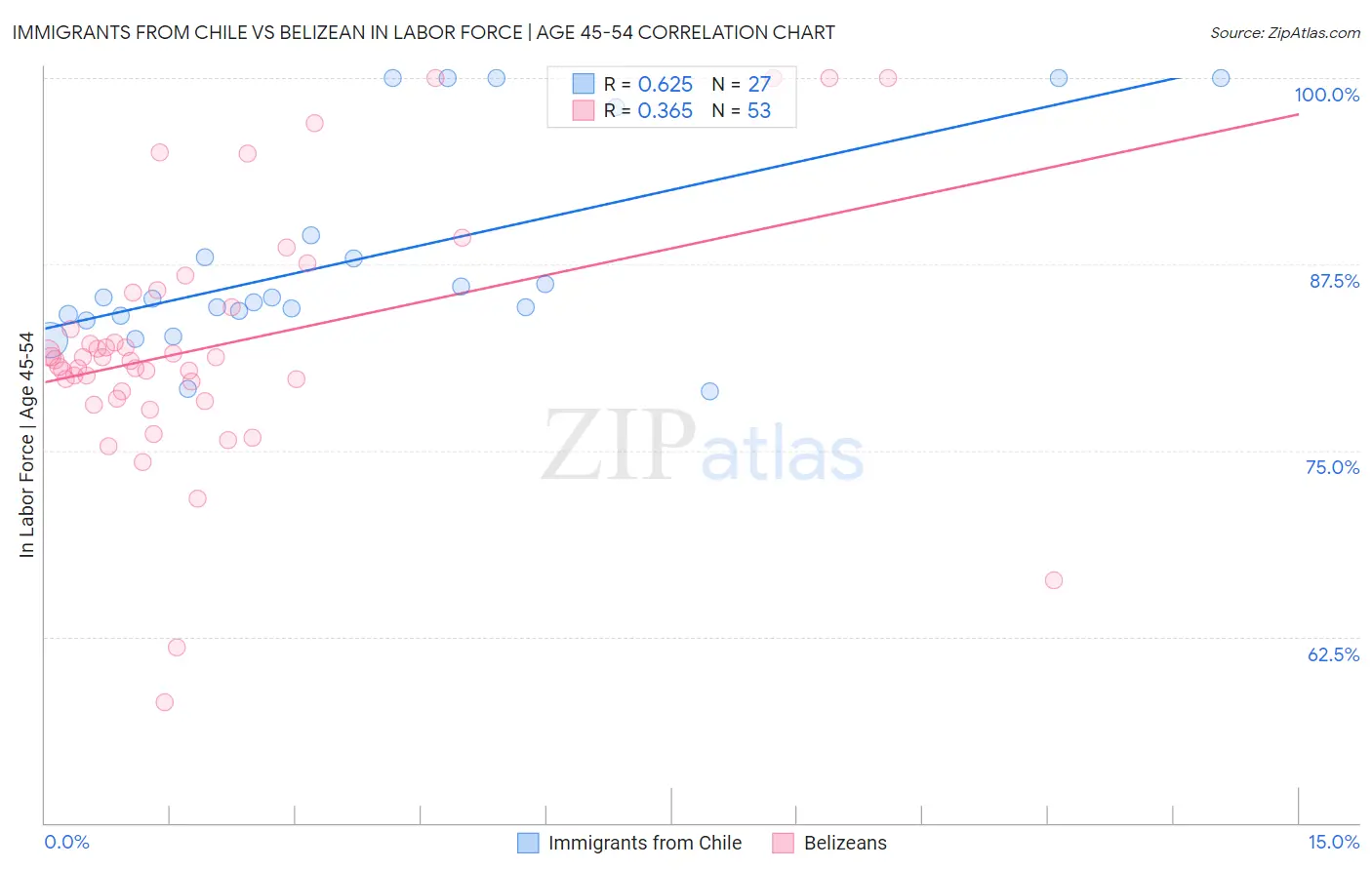 Immigrants from Chile vs Belizean In Labor Force | Age 45-54