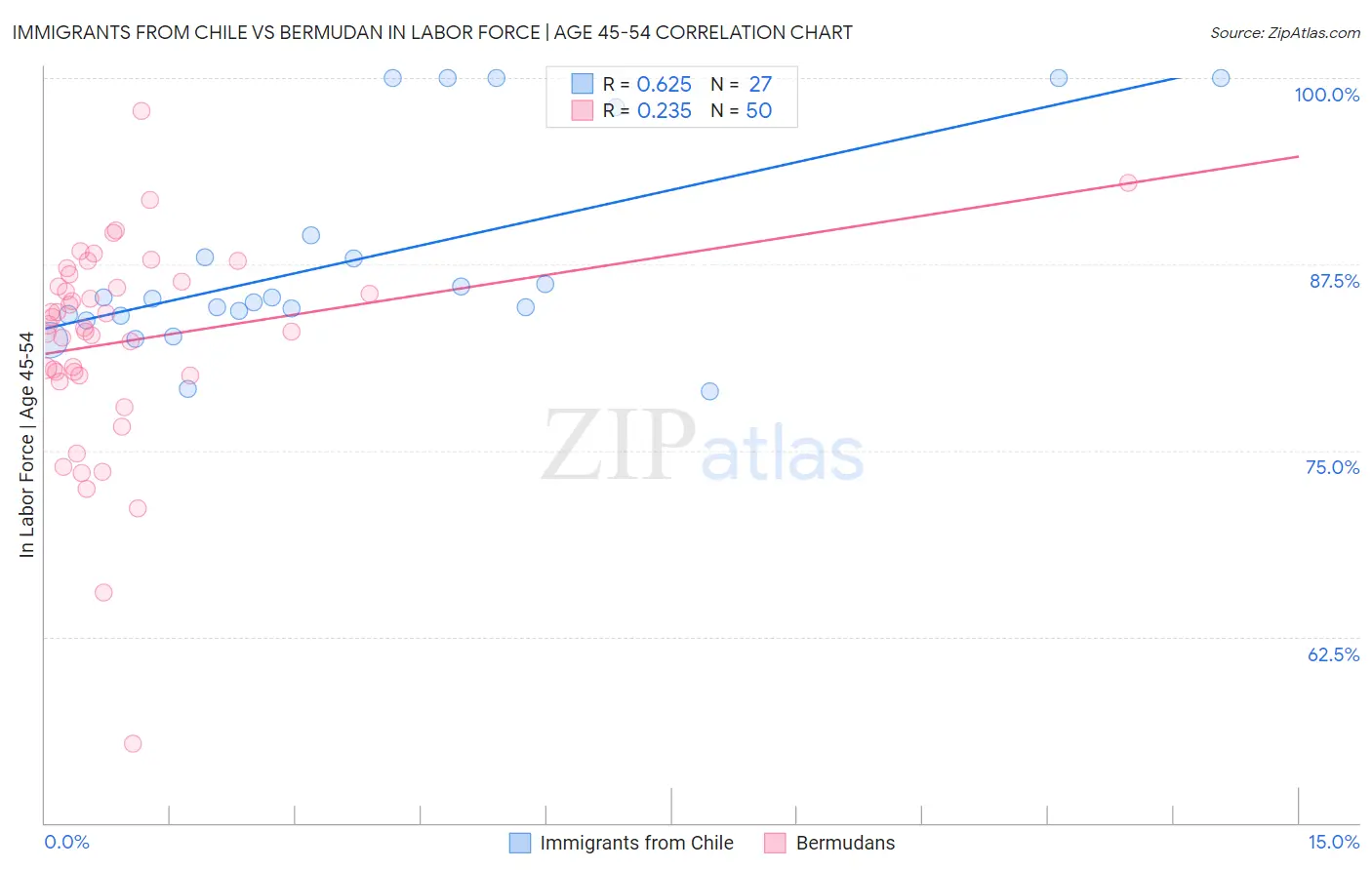 Immigrants from Chile vs Bermudan In Labor Force | Age 45-54