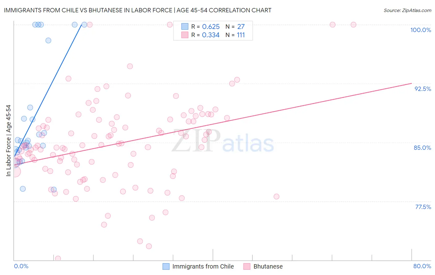 Immigrants from Chile vs Bhutanese In Labor Force | Age 45-54