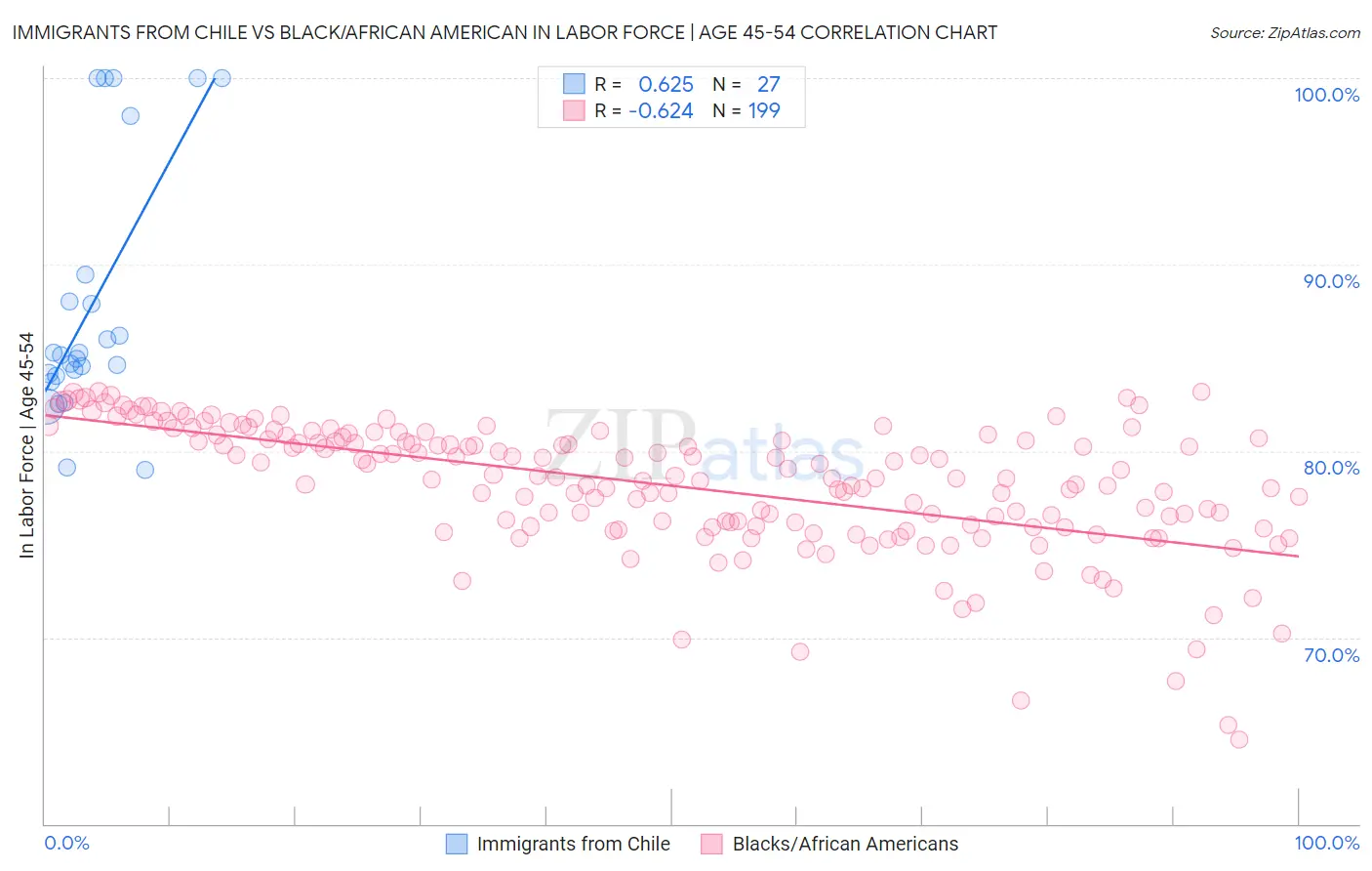 Immigrants from Chile vs Black/African American In Labor Force | Age 45-54