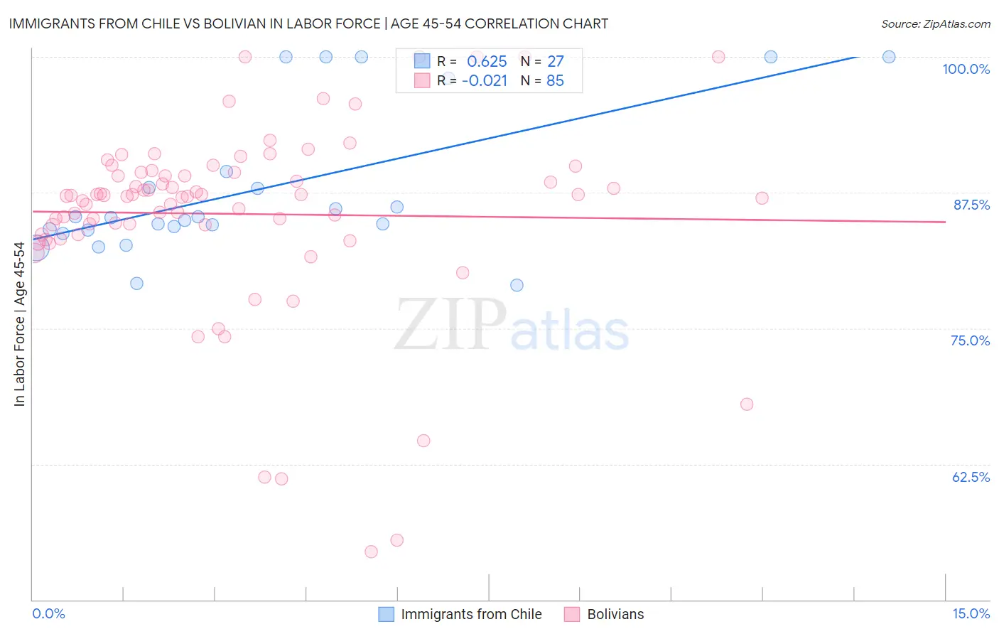 Immigrants from Chile vs Bolivian In Labor Force | Age 45-54