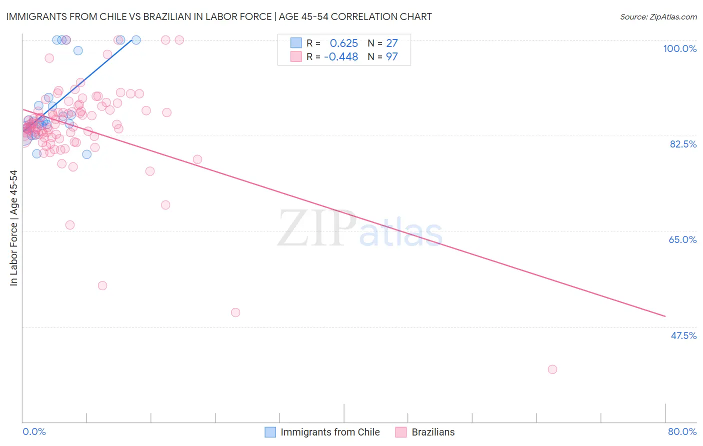 Immigrants from Chile vs Brazilian In Labor Force | Age 45-54