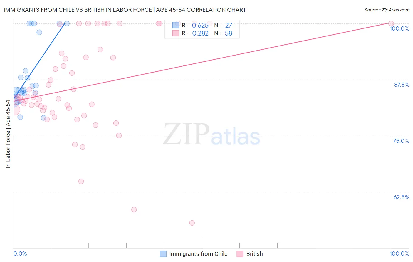 Immigrants from Chile vs British In Labor Force | Age 45-54