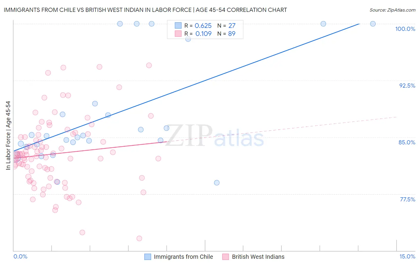 Immigrants from Chile vs British West Indian In Labor Force | Age 45-54
