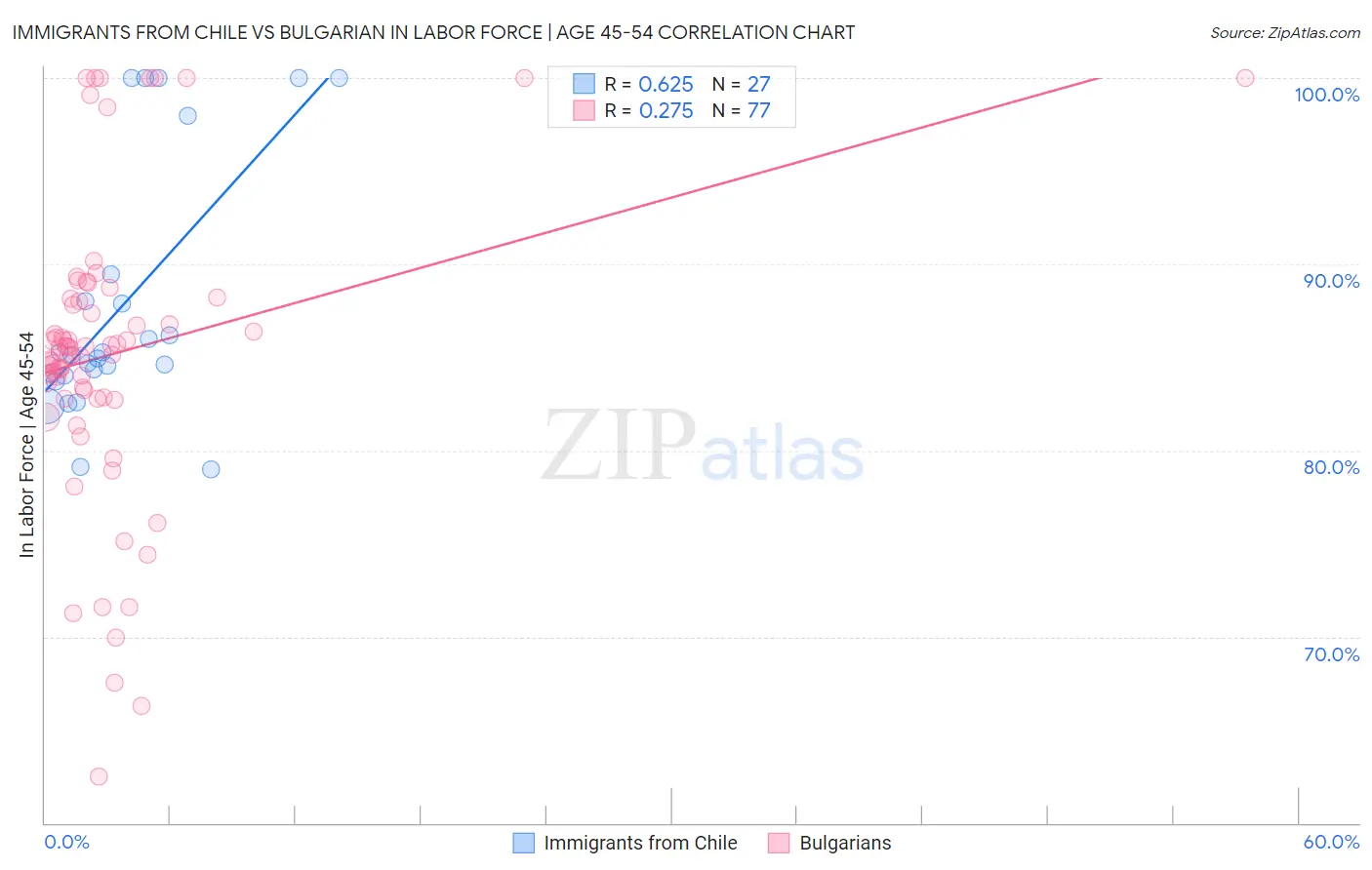 Immigrants from Chile vs Bulgarian In Labor Force | Age 45-54