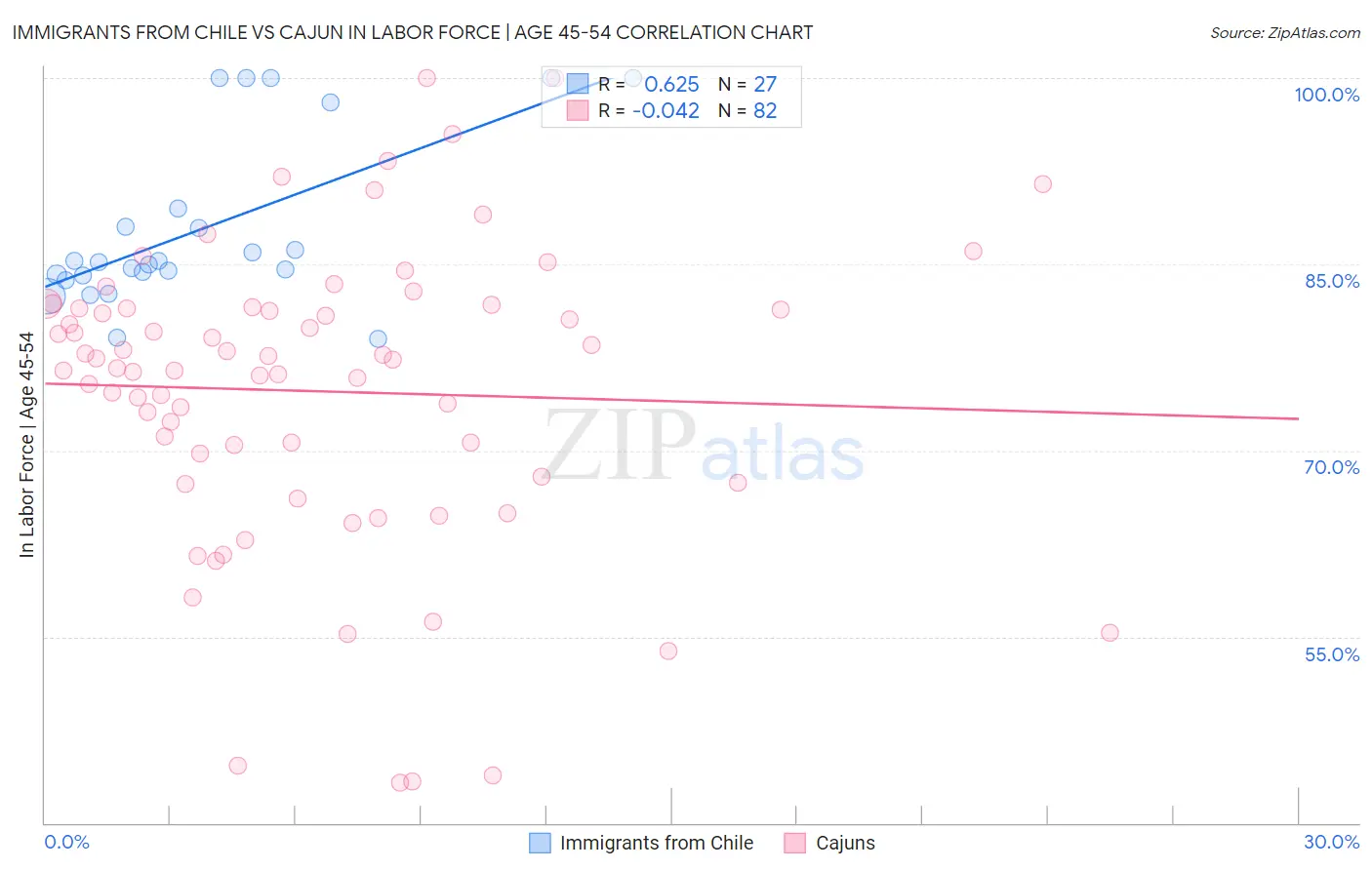 Immigrants from Chile vs Cajun In Labor Force | Age 45-54