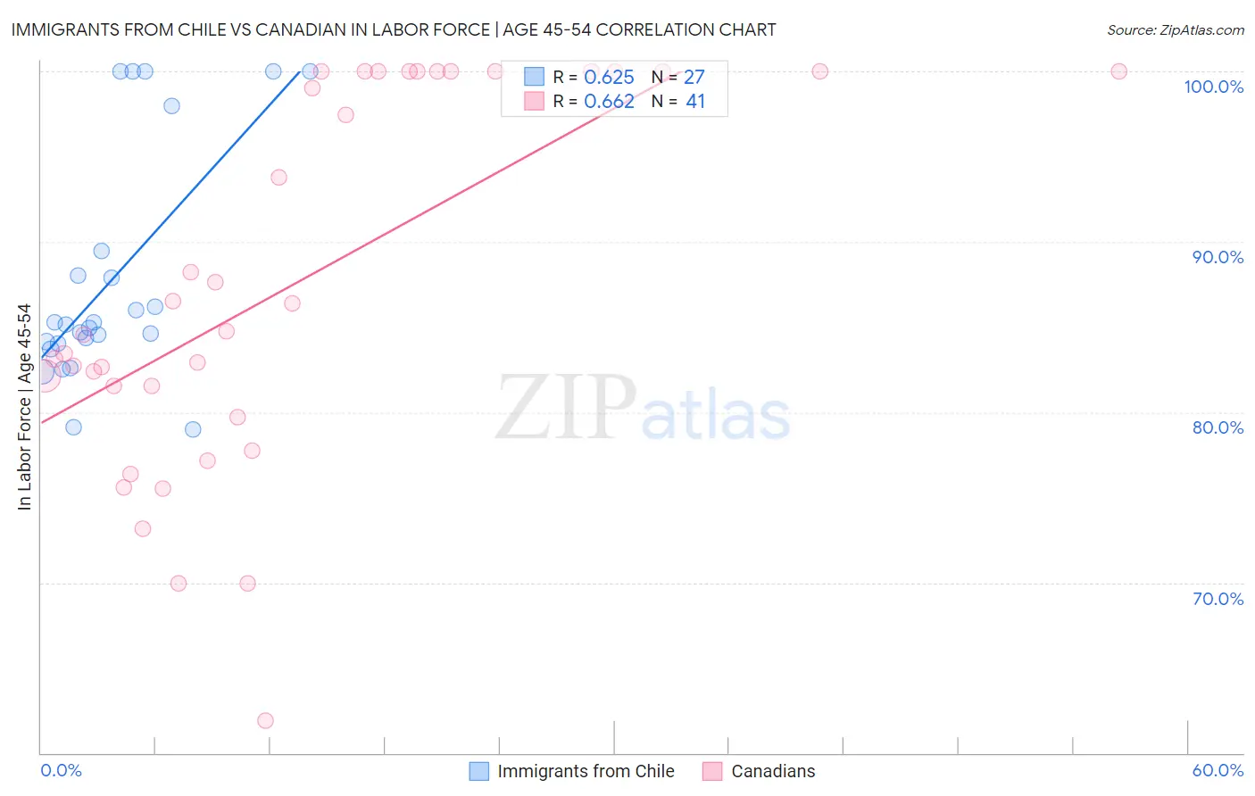 Immigrants from Chile vs Canadian In Labor Force | Age 45-54