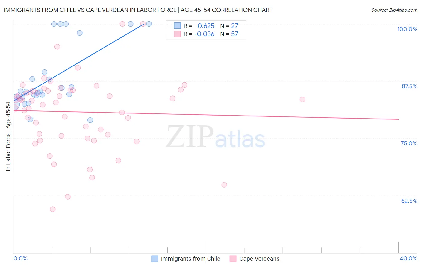 Immigrants from Chile vs Cape Verdean In Labor Force | Age 45-54