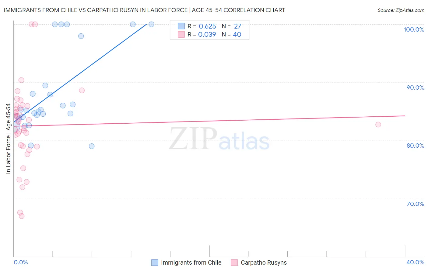 Immigrants from Chile vs Carpatho Rusyn In Labor Force | Age 45-54