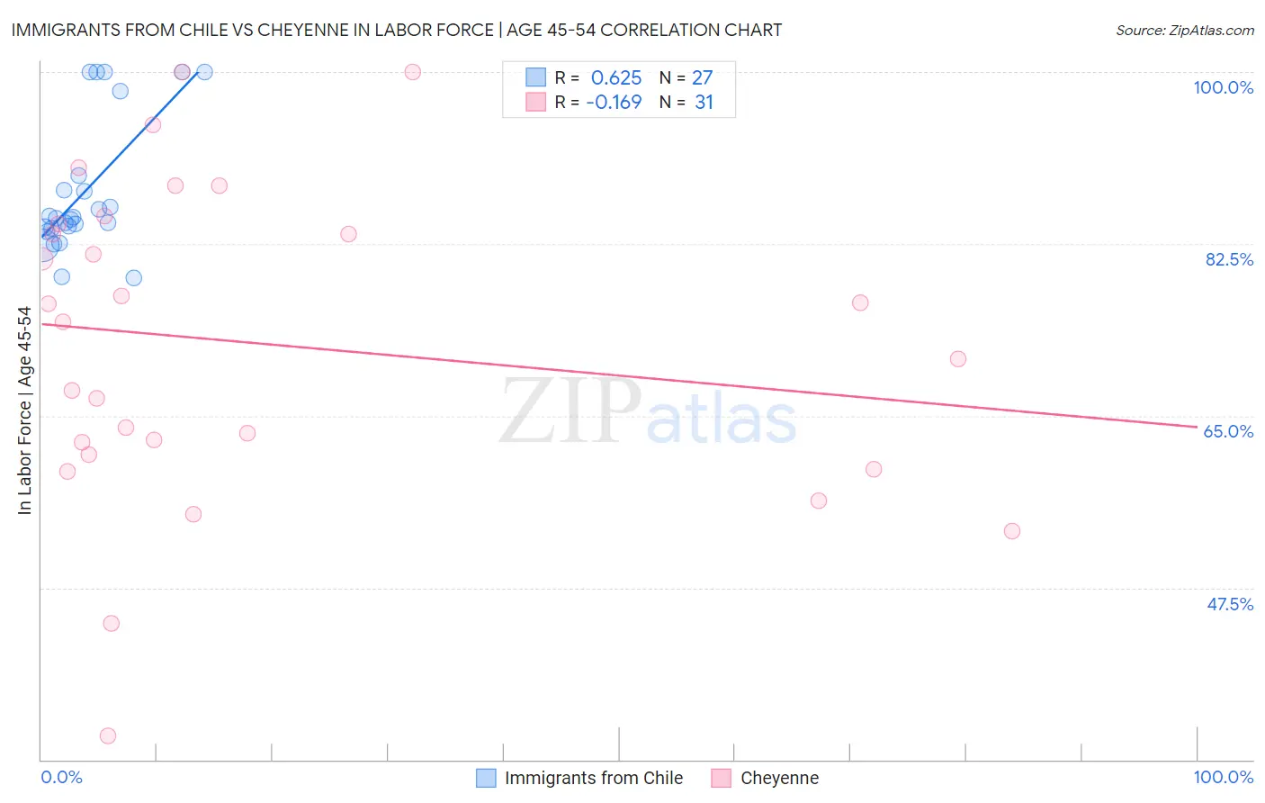 Immigrants from Chile vs Cheyenne In Labor Force | Age 45-54