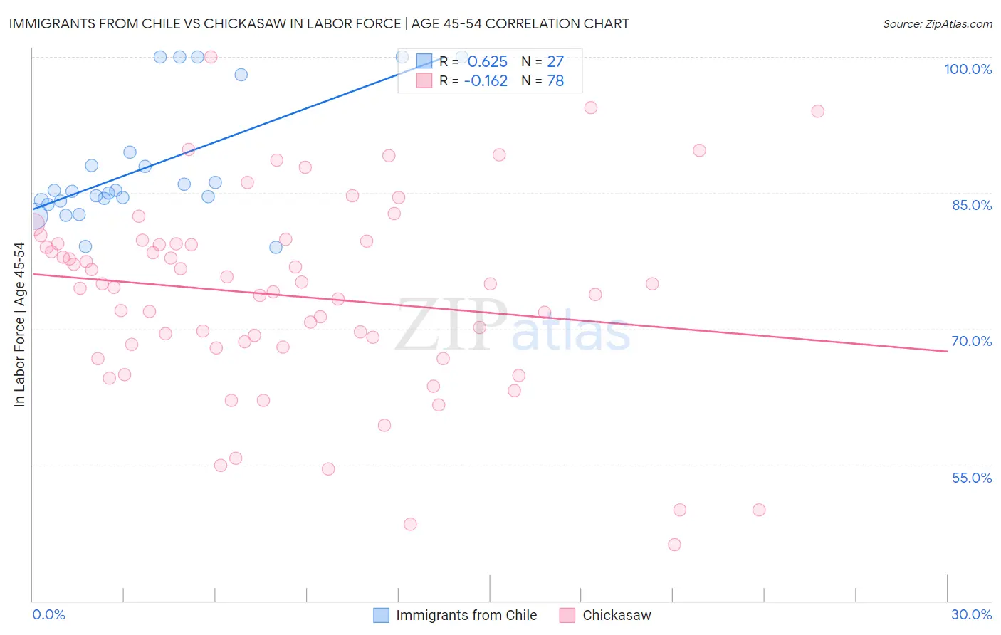 Immigrants from Chile vs Chickasaw In Labor Force | Age 45-54