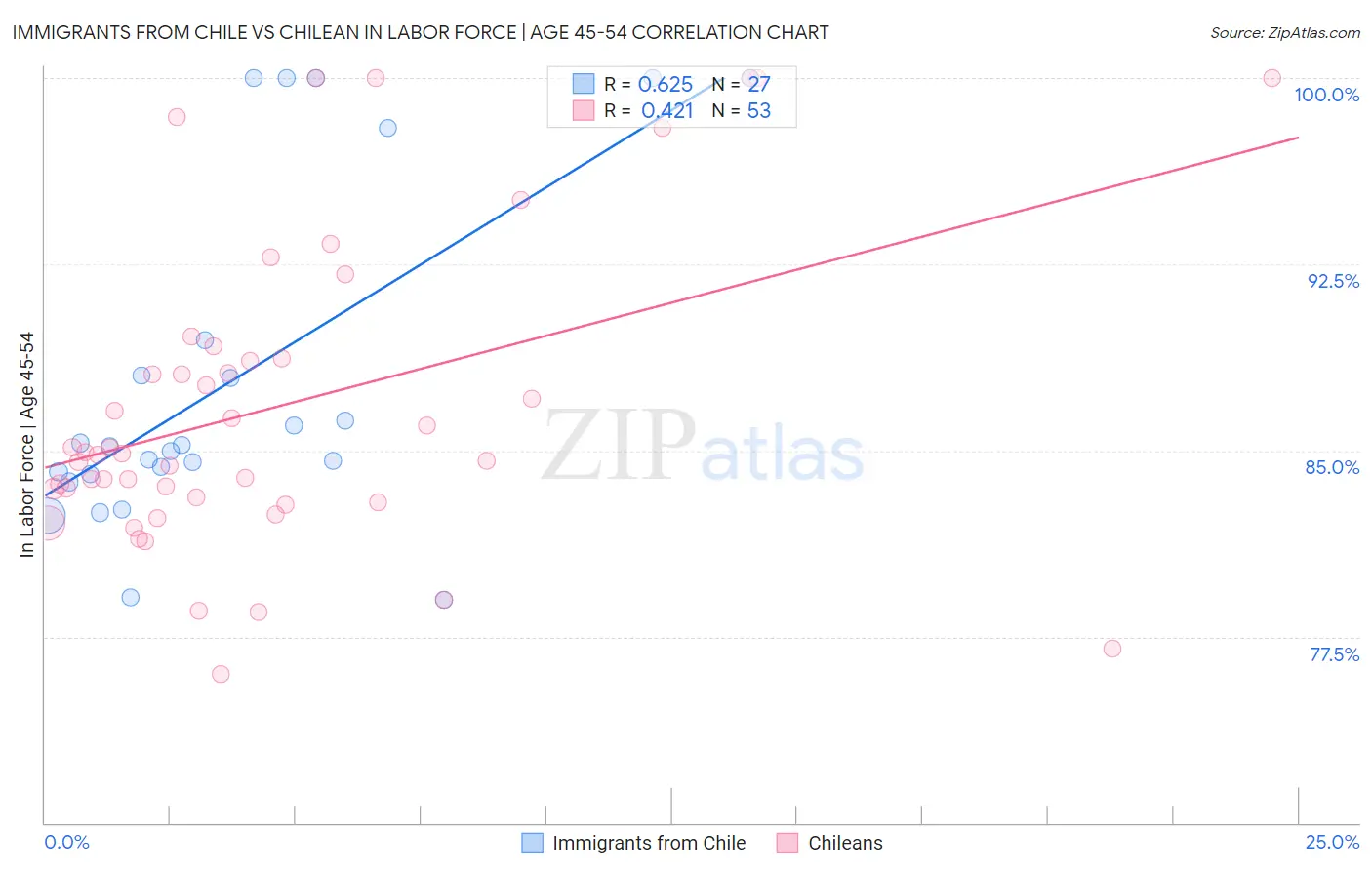 Immigrants from Chile vs Chilean In Labor Force | Age 45-54