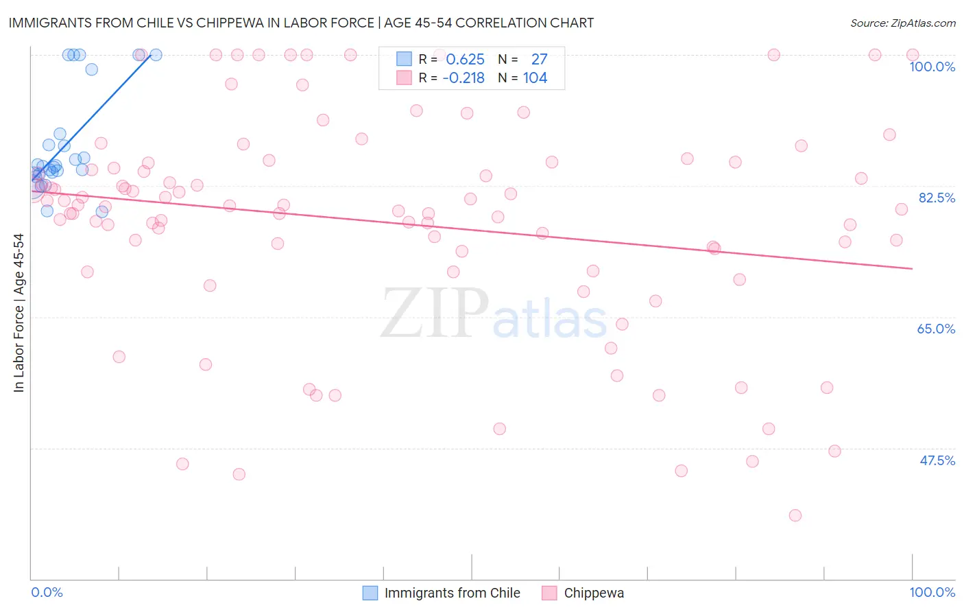Immigrants from Chile vs Chippewa In Labor Force | Age 45-54