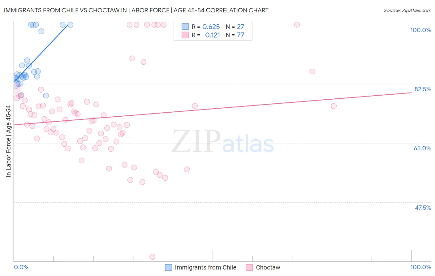 Immigrants from Chile vs Choctaw In Labor Force | Age 45-54