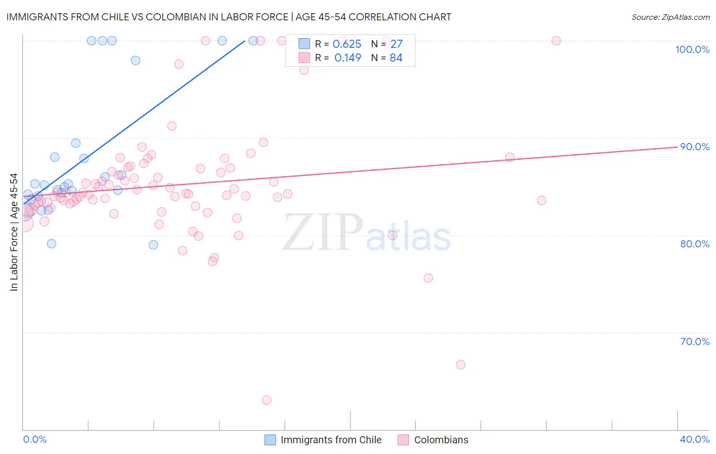Immigrants from Chile vs Colombian In Labor Force | Age 45-54