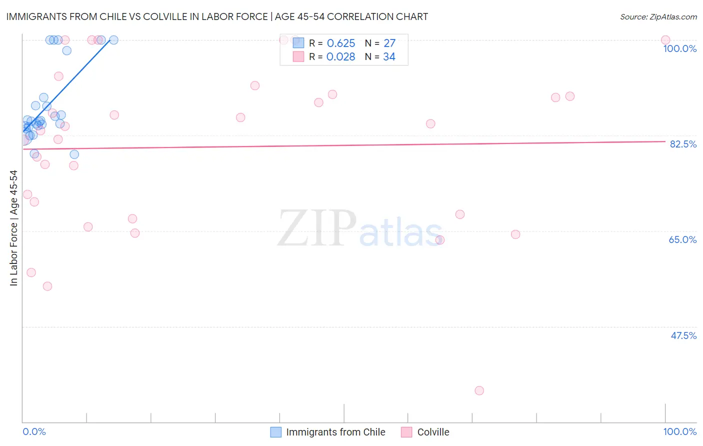 Immigrants from Chile vs Colville In Labor Force | Age 45-54
