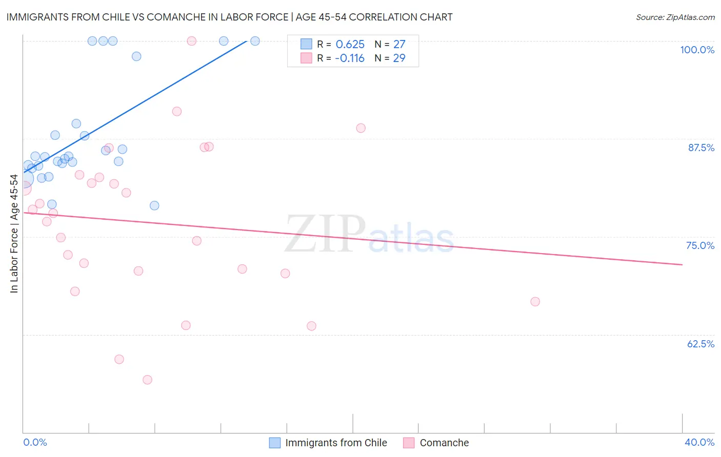 Immigrants from Chile vs Comanche In Labor Force | Age 45-54