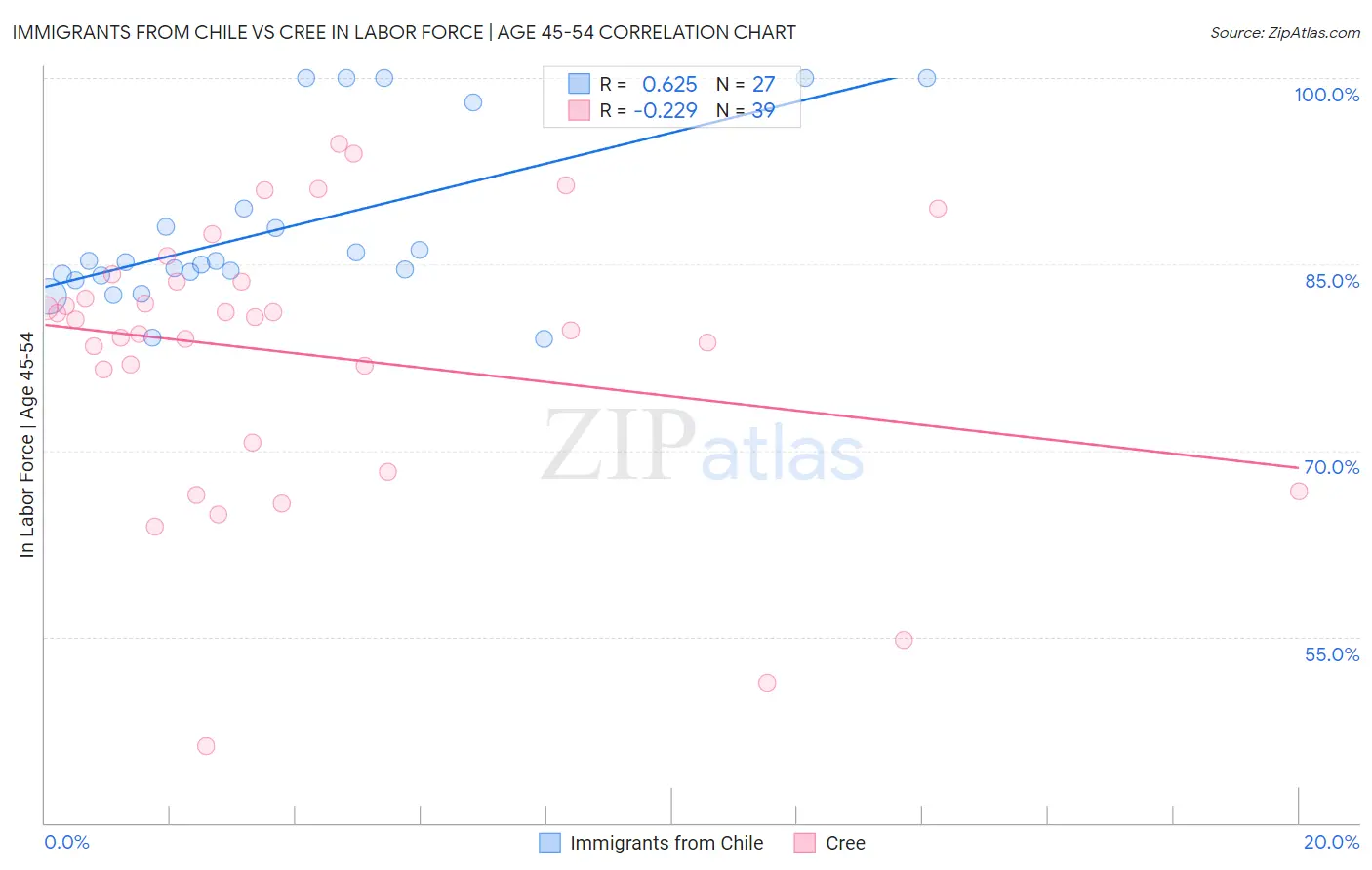 Immigrants from Chile vs Cree In Labor Force | Age 45-54