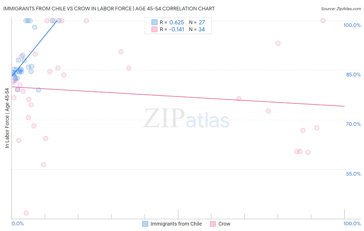 Immigrants from Chile vs Crow In Labor Force | Age 45-54