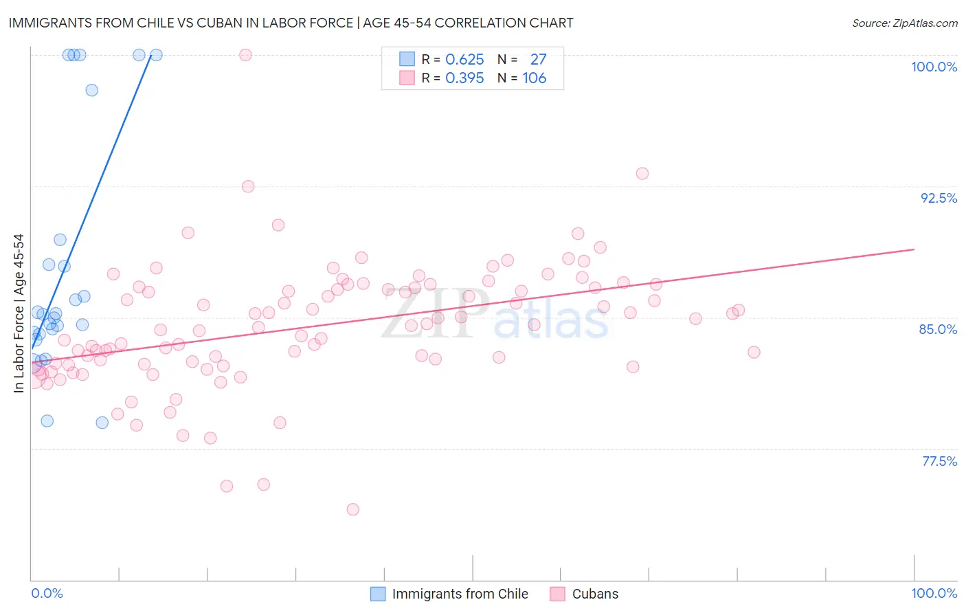 Immigrants from Chile vs Cuban In Labor Force | Age 45-54